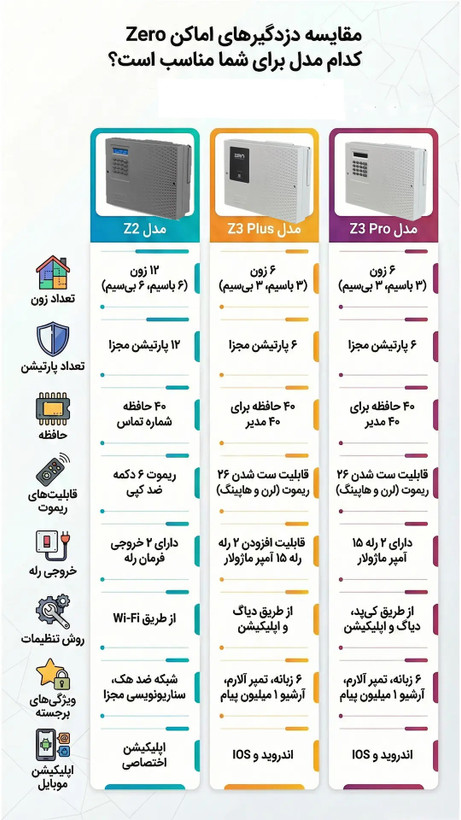 دزدگیر اماکن زیرو Z3 Pro